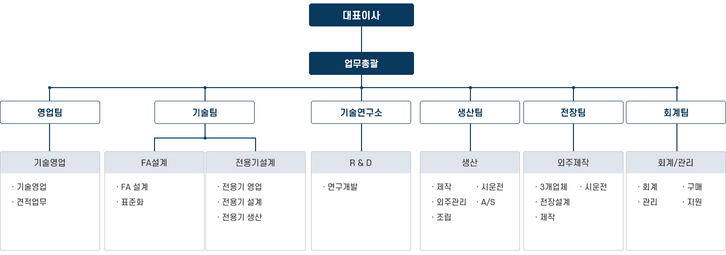 조직도